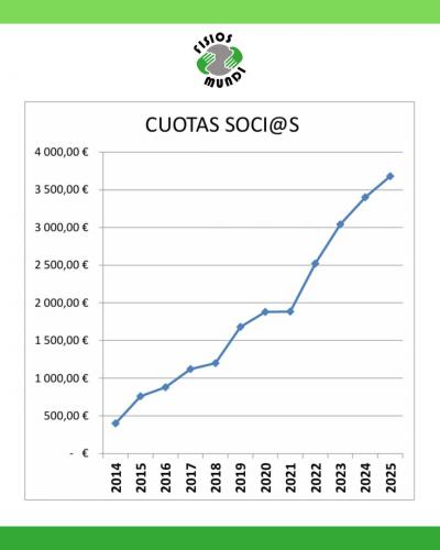 ¿Quiénes son los socios de Fisios Mundi?